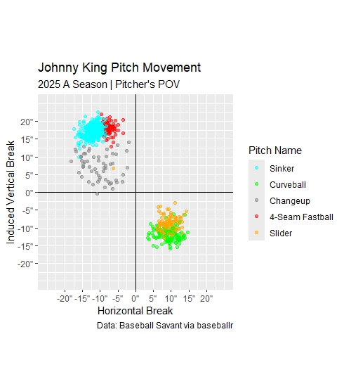 J. King 2025 A pitch movement