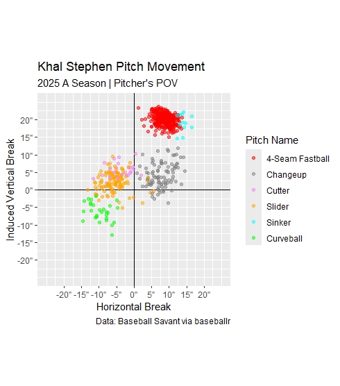 Khal Stephen 2025 A pitch movement