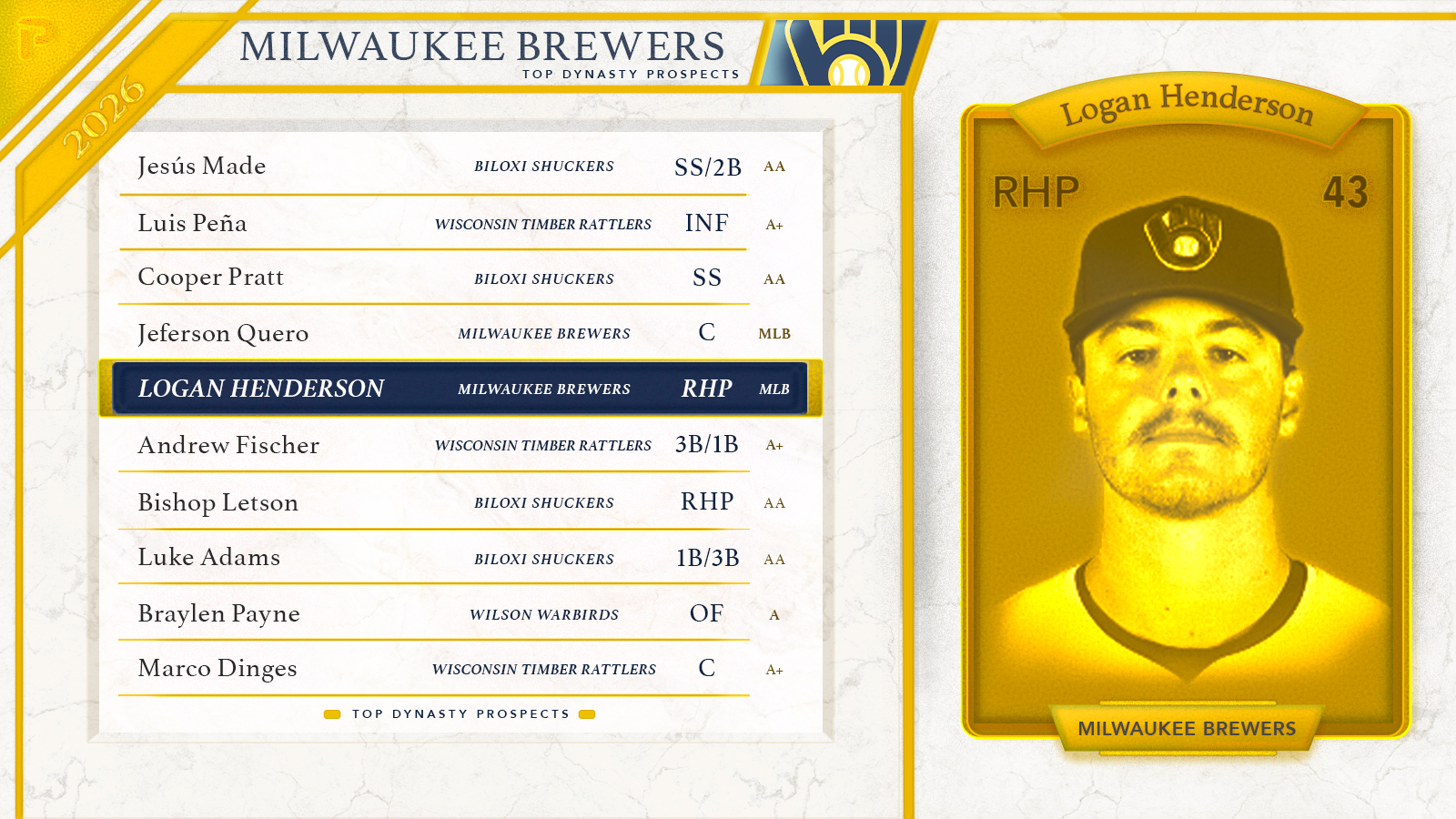 2026 Milwaukee Brewers Top Fantasy Baseball Prospects
