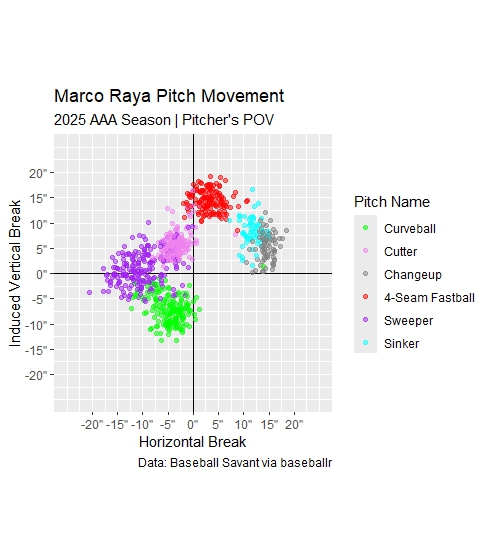 Marco Raya 2025 AAA pitch movement