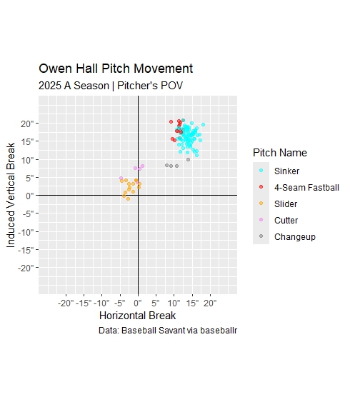 Owen Hall 2025 A pitch movement