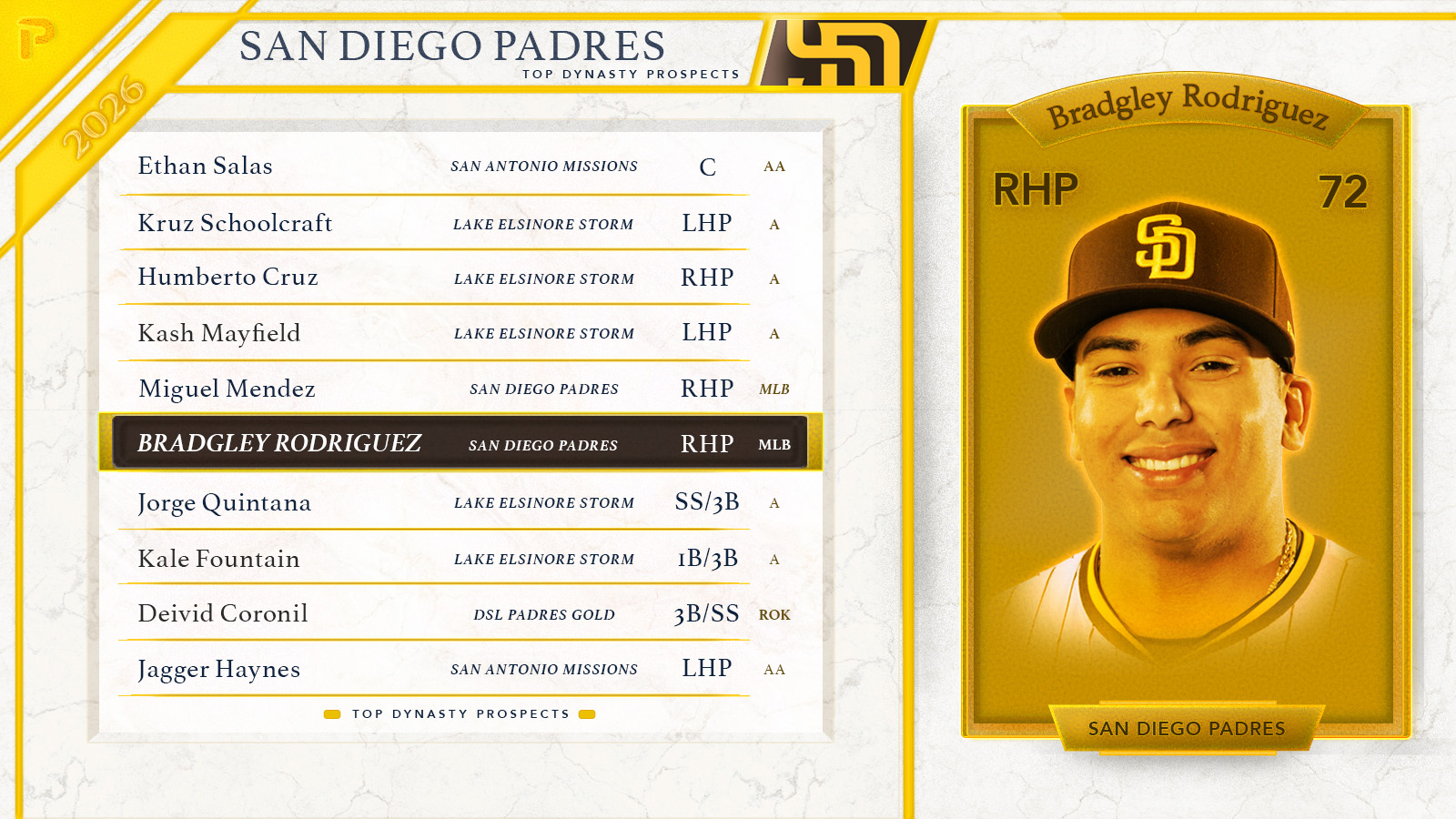 2026 San Diego Padres Top Fantasy Baseball Prospects