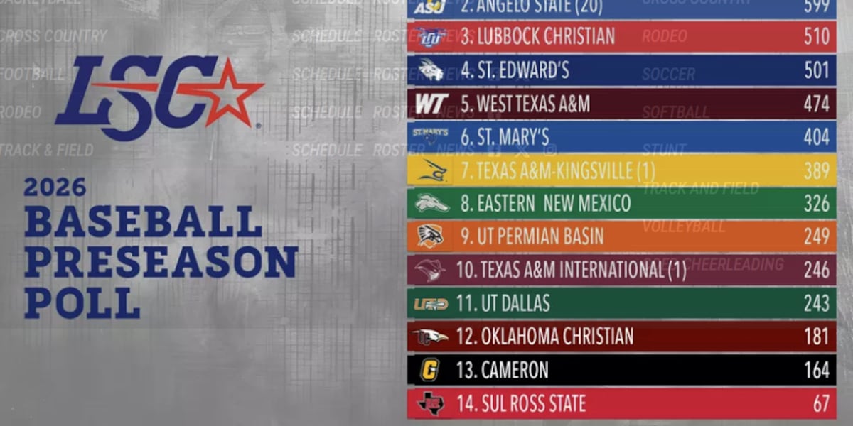 The Lone Star Conference announces preseason baseball rankings with West A&M fifth, ENMU eighth