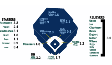 2026 ZiPS Projections: Tampa Bay Rays