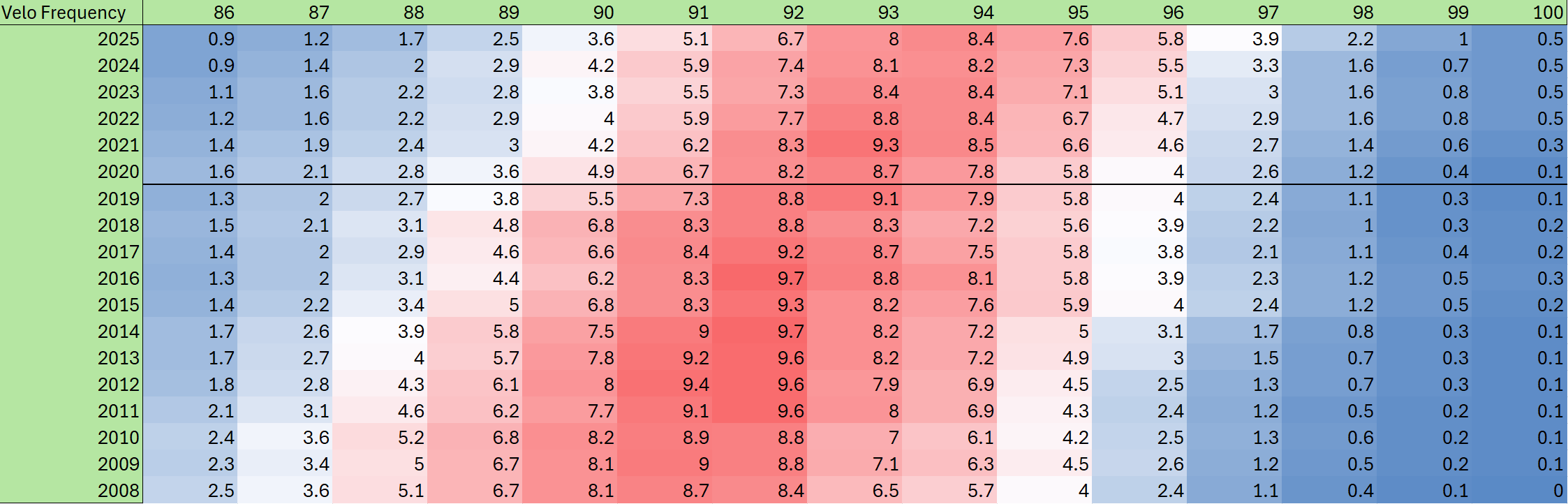 Fastball frequency per year, bucketed by velocity, 2008-2025