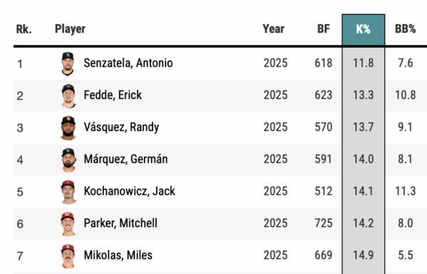 Lowest Strikeout Rates for SP in MLB, 2025, via Baseball Savant
