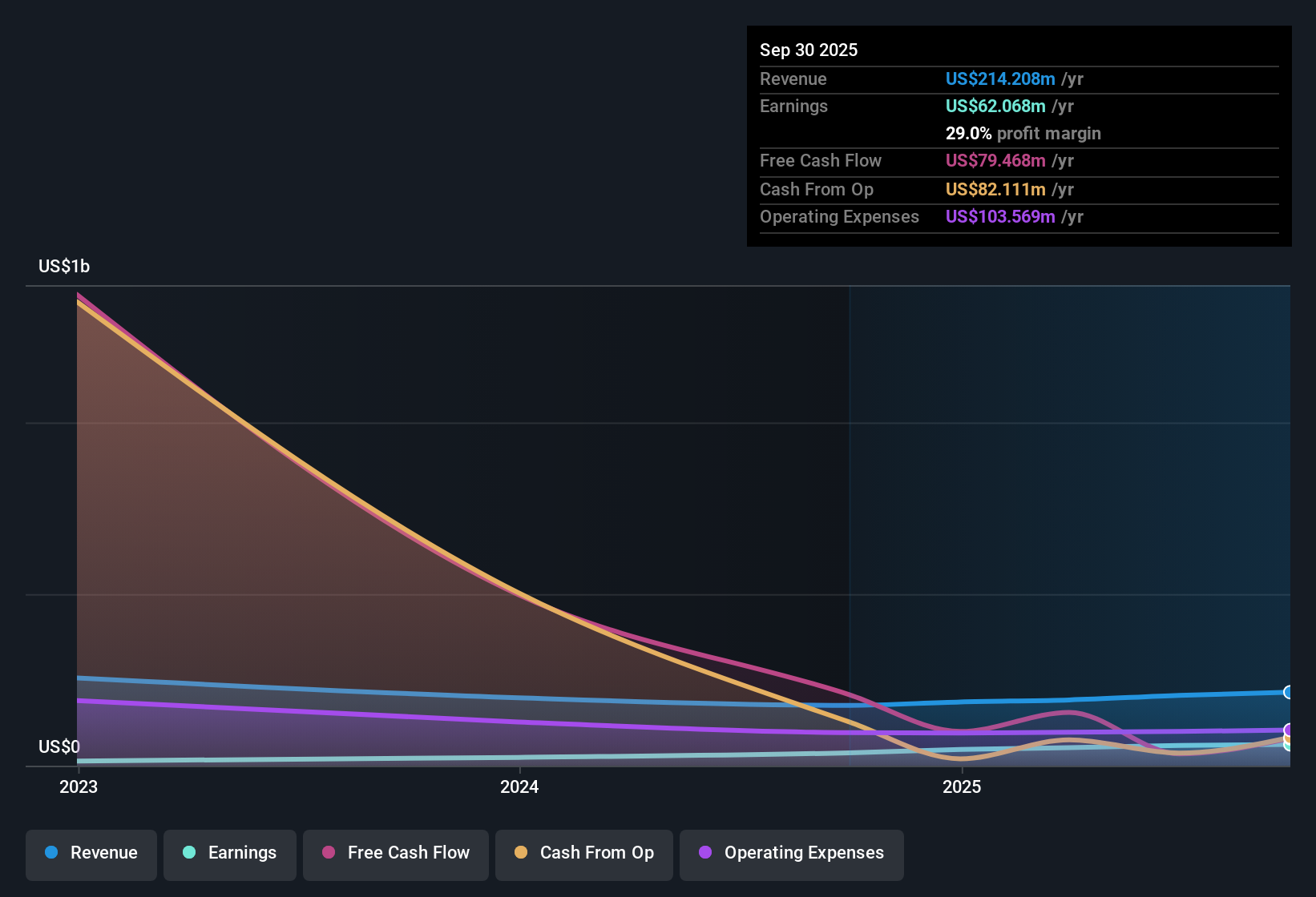 NYSE:NPB Earnings & Revenue History as at Jan 2026