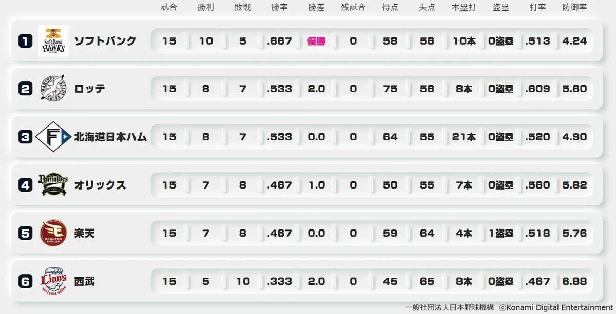 e-Pennant Race Pacific League Standings
