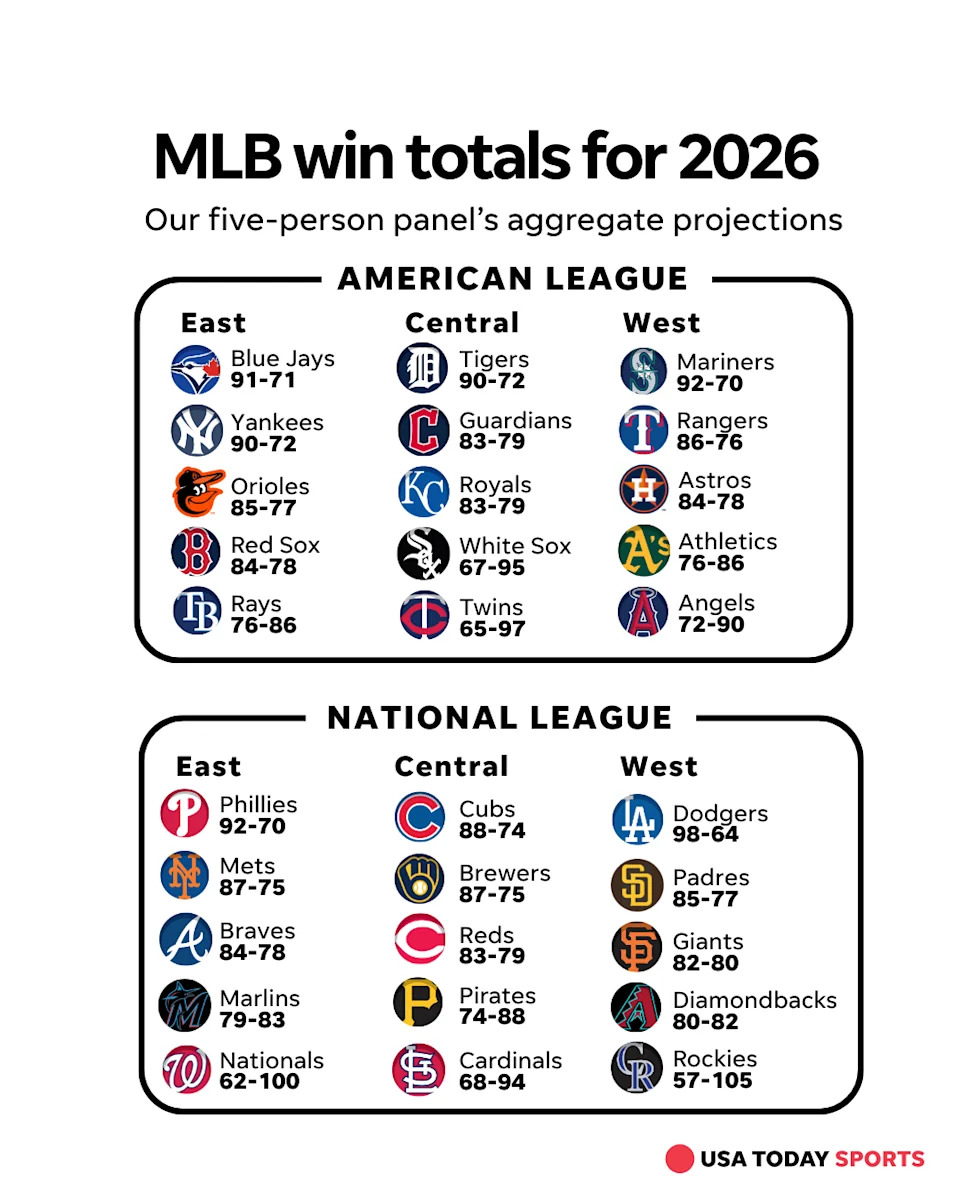The USA TODAY Sports' aggregate record projections for the 2026 MLB season as spring training gets underway.