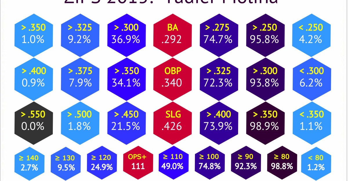ZIPS thinks the St. Louis Cardinals are still elite at drafting