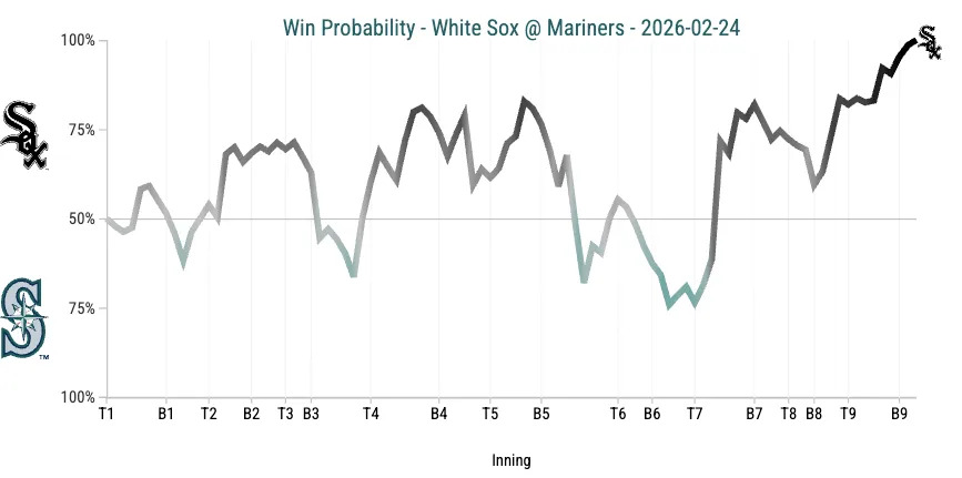 Win probability chart for White Sox vs Mariners on 2/24/26, showing the up-and-down nature of the game until the White Sox held the lead.