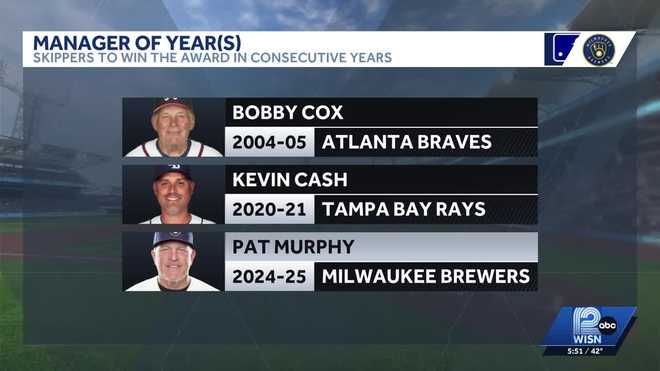 Brewers Manager Pat Murphy named National League Manager of the Year