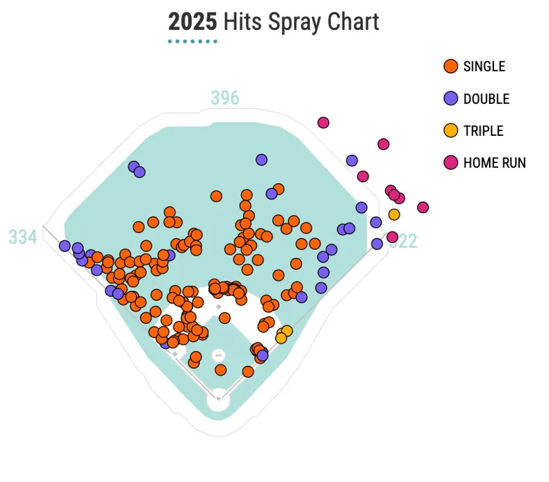 Courtesy: <a href="https://baseballsavant.mlb.com/savant-player/luis-arraez-650333?stats=statcast-r-hitting-mlb" rel="nofollow noopener" target="_blank" data-ylk="slk:Baseball Savant;elm:context_link;itc:0;sec:content-canvas" class="link ">Baseball Savant</a>