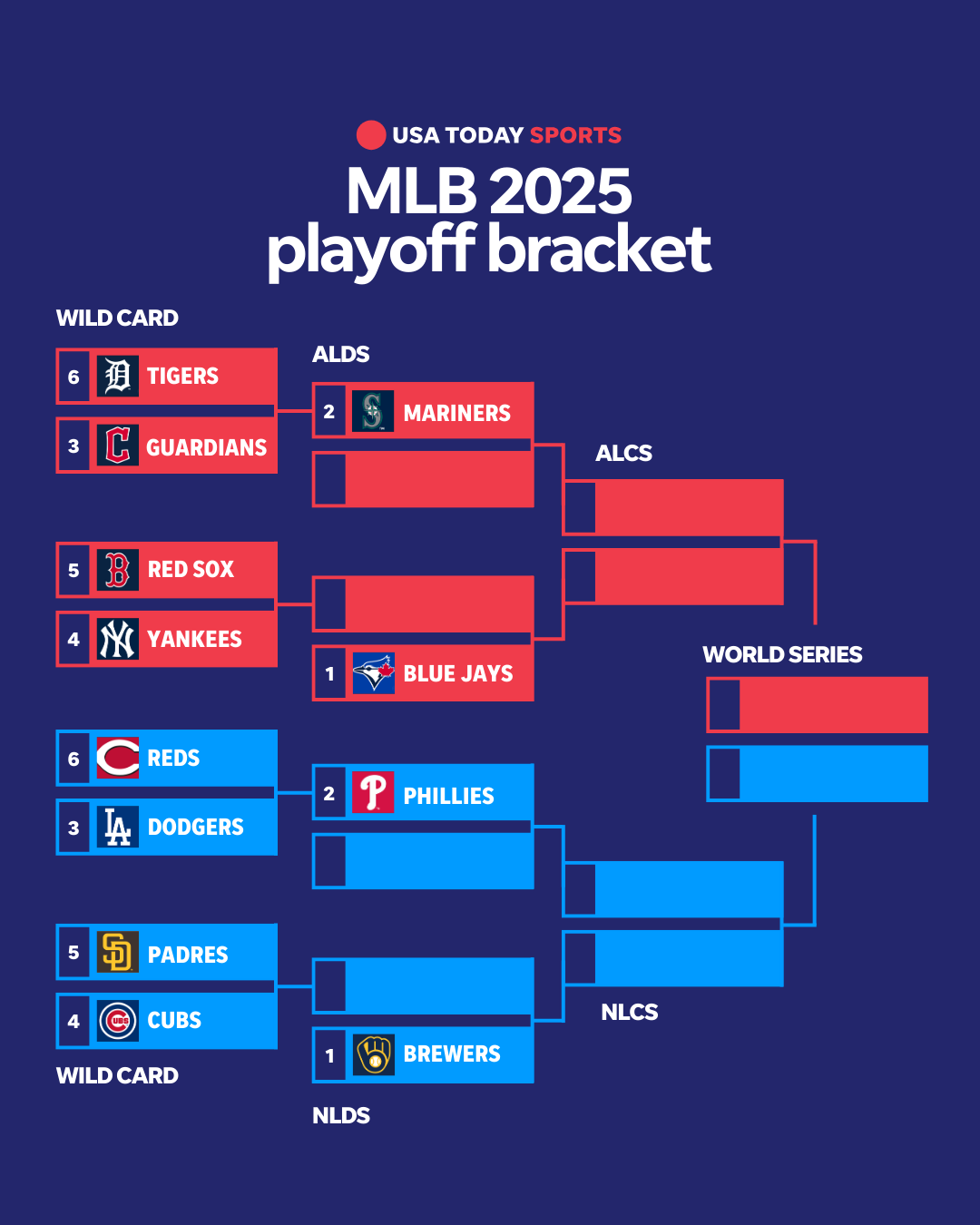 The 2025 MLB playoff bracket is set. Here are the American League and National League teams that have made the postseason.