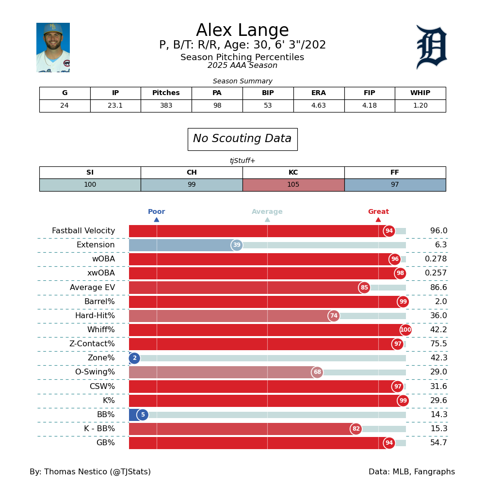 Alex Lange TJ Statcast AAA-2025.png