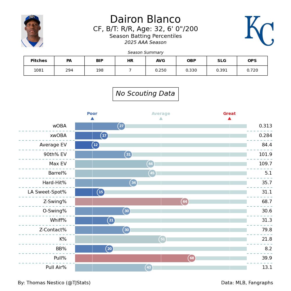 Dairon Blanco AAA TJ-2025.png