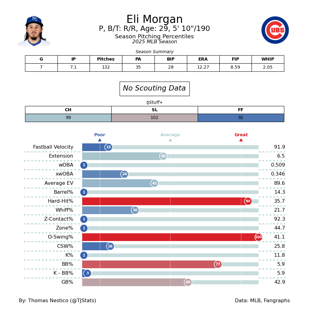 Eli Morgan TJ Statcast-2025.png