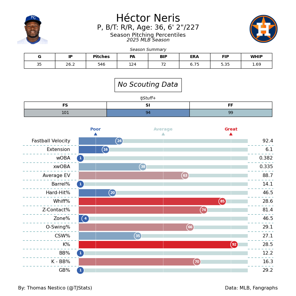 Hector Neris TJ Statcast-2025.png