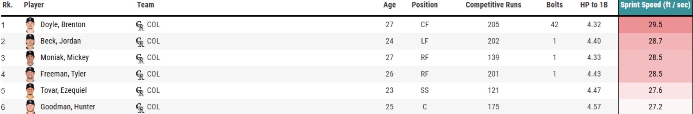 A table showing Rockies sprint speed.