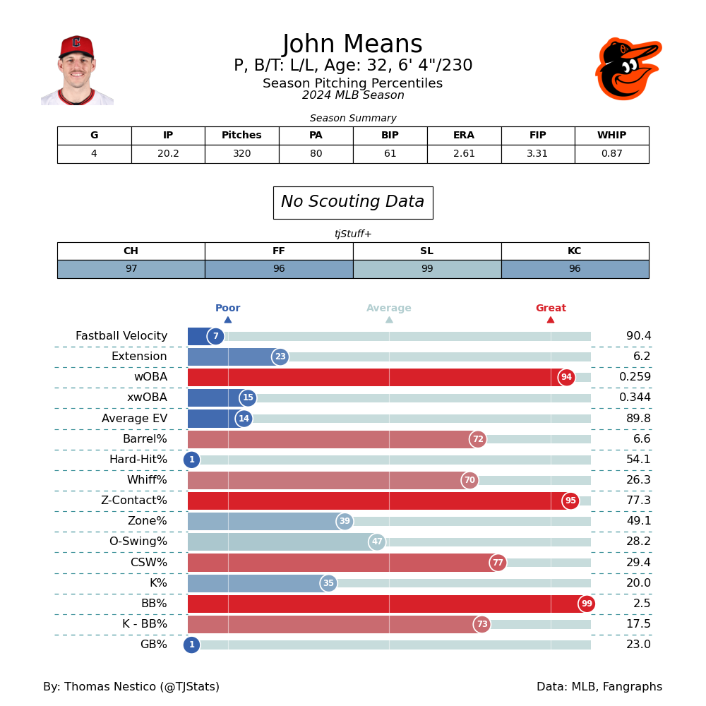 John Means TJ Statcast-2024.png