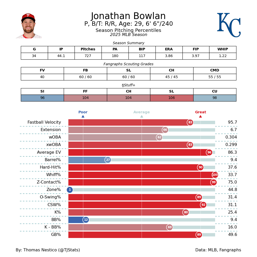 Jonathan Bowlan TJ Statcast-2025.png