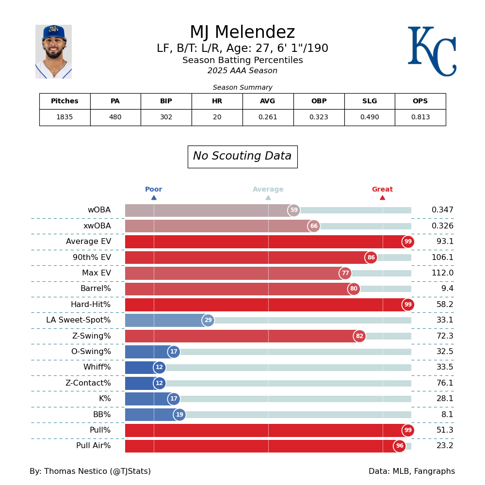 MJ Melendez TJ-OMA-Statcast-2025.png