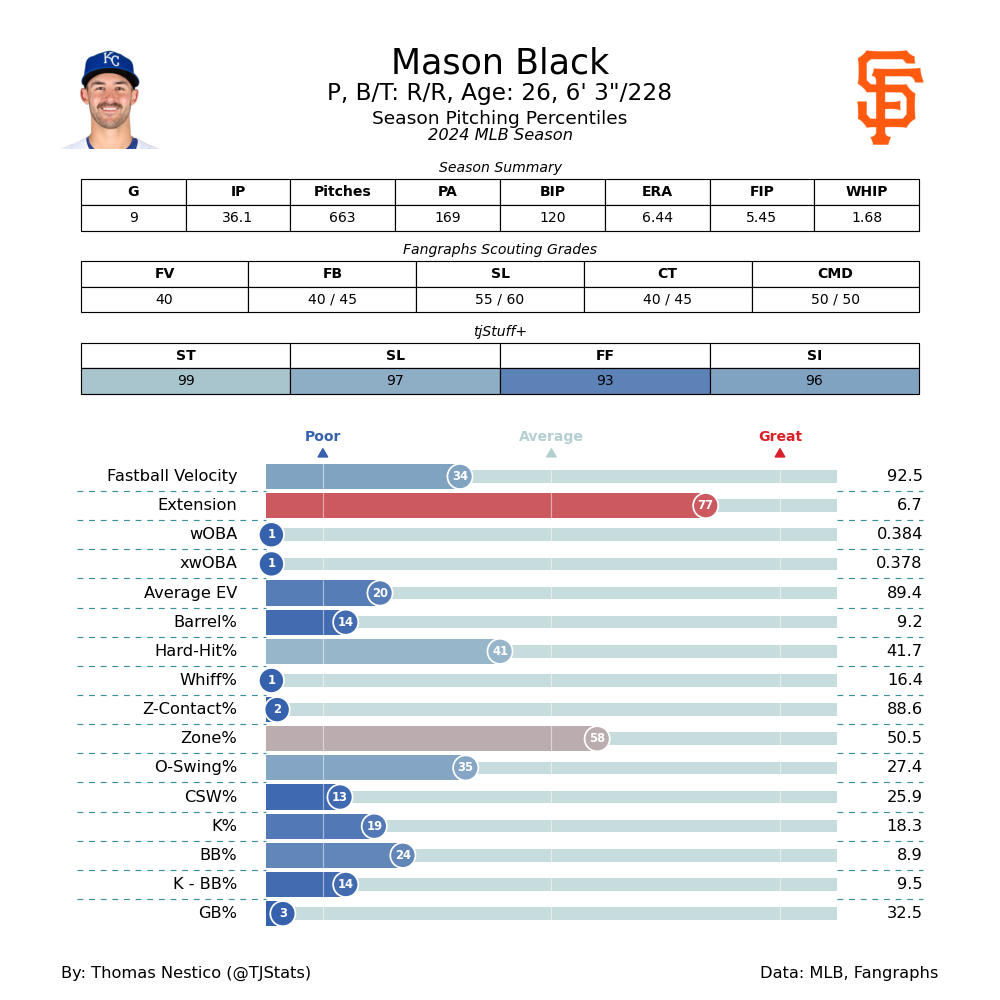Mason Black TJ Statcast-2025.png