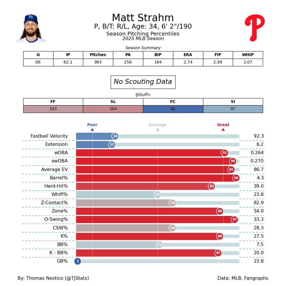 Matt Strahm TJ Statcast-2025.png