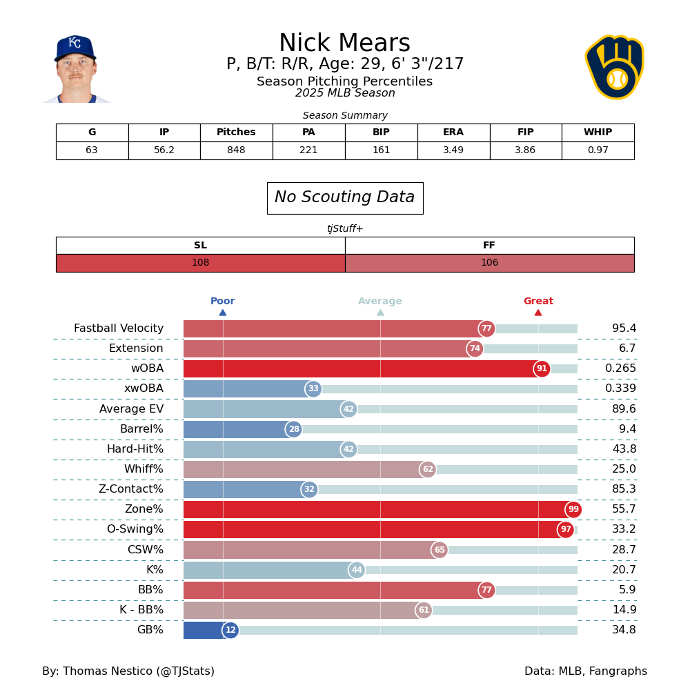 Nick Mears TJ Statcast-2025.png