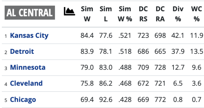 Will the White Sox outperform their PECOTA projection of 69 wins?