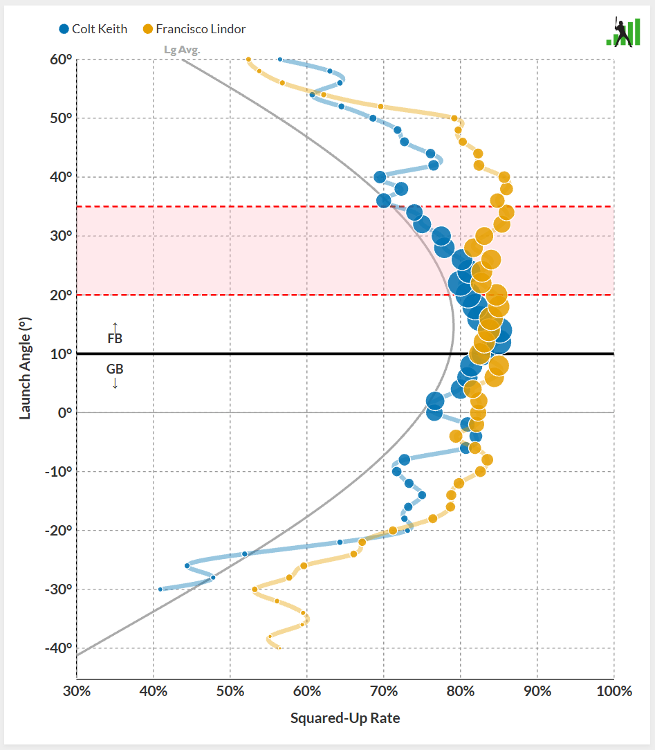 Colt Keith vs Francisco Lindor, Squared Up Rate by Launch Angle
