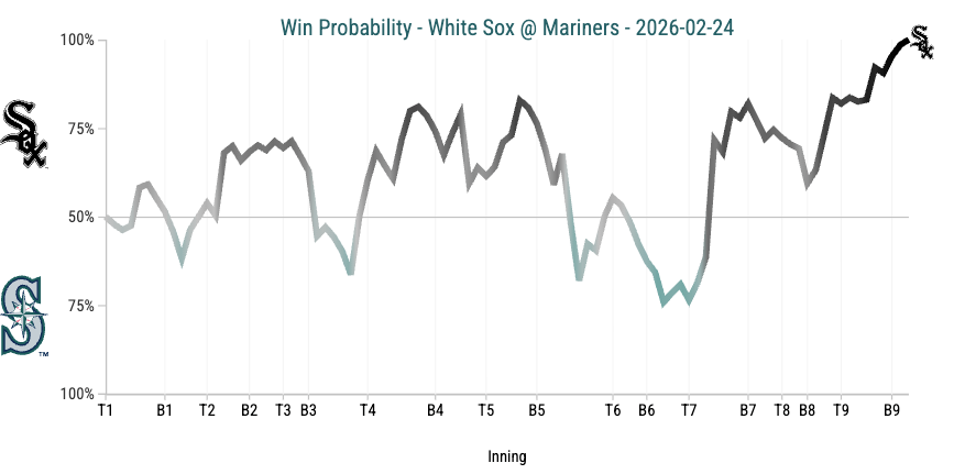 Win probability chart for White Sox vs Mariners on 2/24/26, showing the up-and-down nature of the game until the White Sox held the lead.