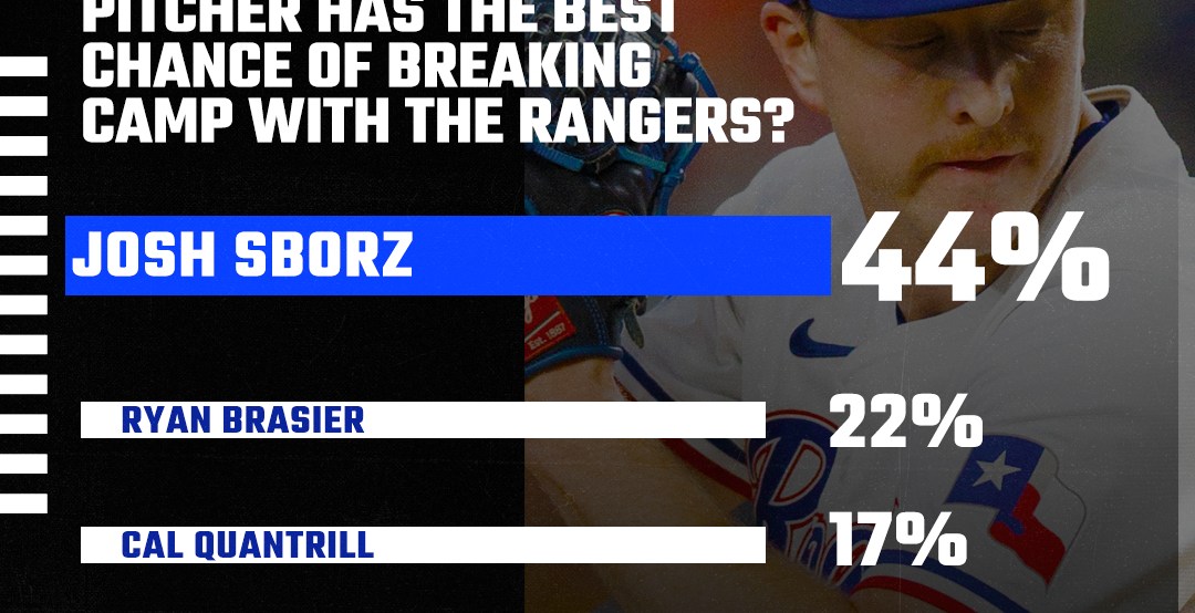 Rangers Reacts Results: Veteran NRI Pitchers