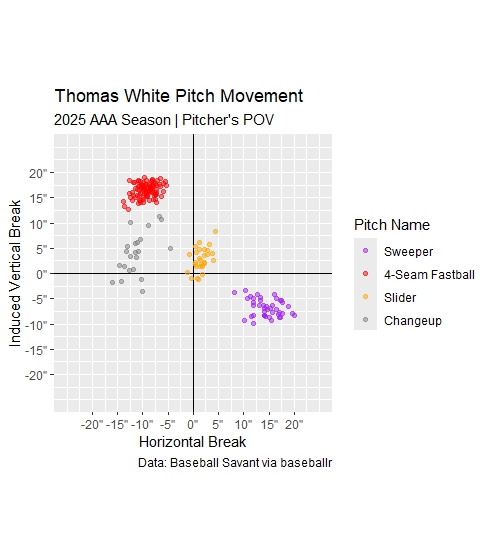 Thomas White 2025 AAA pitch movement