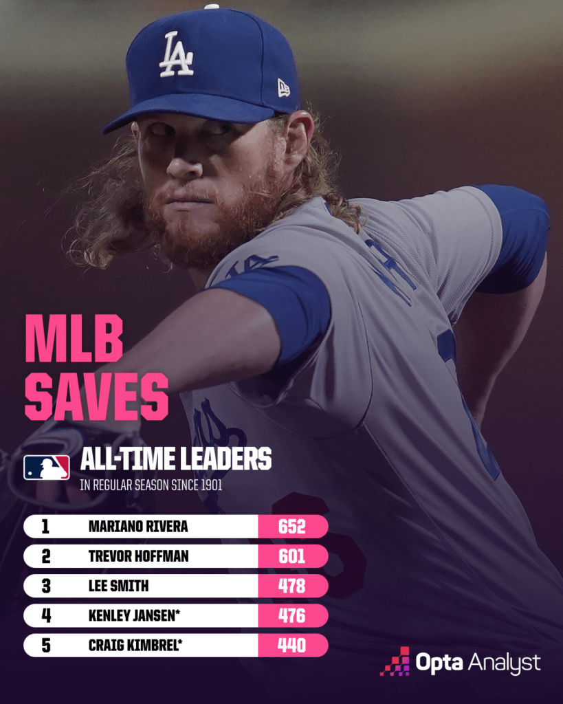 Baseball Saves Leaders