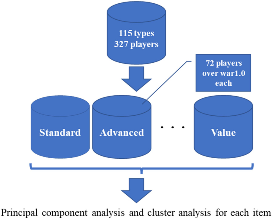 Flowchart illustrating data analysis. The top cylinder shows \"115 types, 327 players\" with an arrow pointing to three cylinders labeled \"Standard,\" \"Advanced,\" and \"Value.\" A side box notes \"72 players over war1.0 each.\" Below, an arrow leads to \"Principal component analysis and cluster analysis for each item.\"