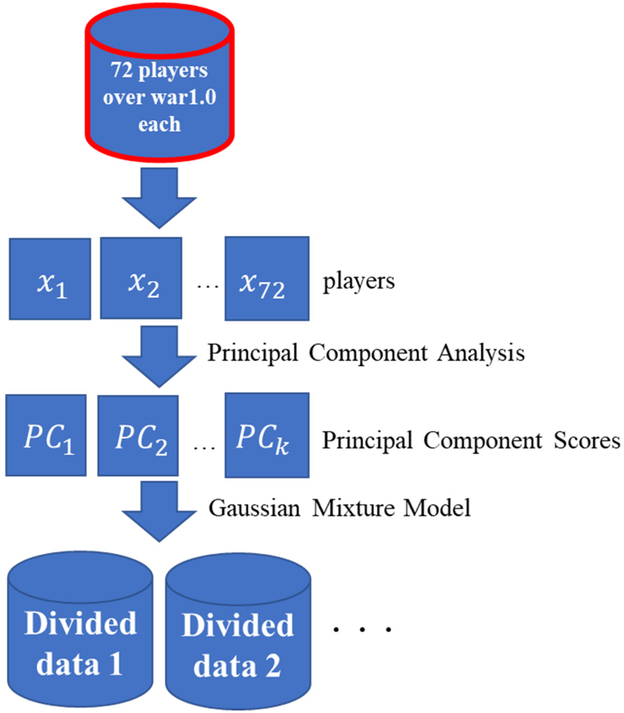 Flowchart illustrating data analysis process: 72 players with war above 1.0 undergo principal component analysis, resulting in principal component scores. These scores are processed using a Gaussian mixture model, leading to divided data outputs.