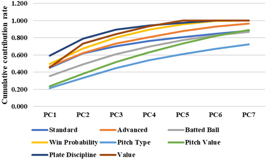 Line graph showing cumulative contribution rates across seven principal components (PC1 to PC7). Eight lines, representing different categories like Standard, Advanced, and Win Probability, gradually increase, with most lines converging around a rate of 1.0 at PC7.