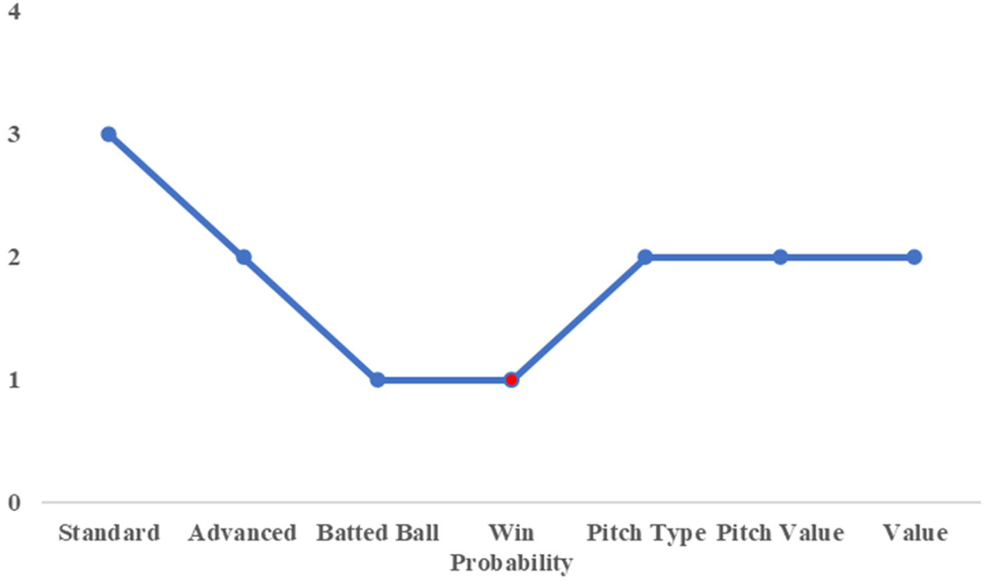 A line graph with seven data points connected by blue lines. The y-axis ranges from zero to four, and the x-axis is labeled: Standard, Advanced, Batted Ball, Win Probability, Pitch Type, Pitch Value, and Value. The line starts at three, drops to one, rises back to two, and ends at one. A red dot marks the lowest point at Win Probability.