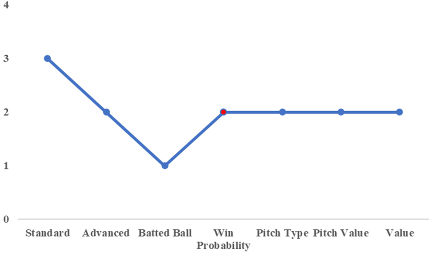 Line graph showing various baseball metrics on the x-axis including Standard, Advanced, Batted Ball, Win Probability, Pitch Type, Pitch Value, and Value. The y-axis ranges from 0 to 4. Data points fluctuate, dropping from 3 to 1, then rising and stabilizing around 2. Win Probability is highlighted with a red point.
