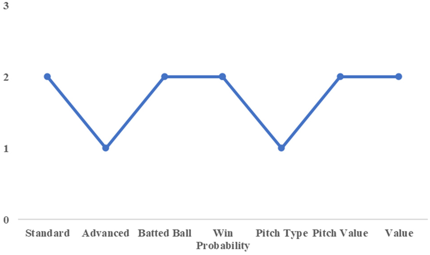Line graph showing data categories: Standard, Advanced, Batted Ball, Win Probability, Pitch Type, Pitch Value, and Value. The data points alternate between values one and two, forming a zigzag pattern.