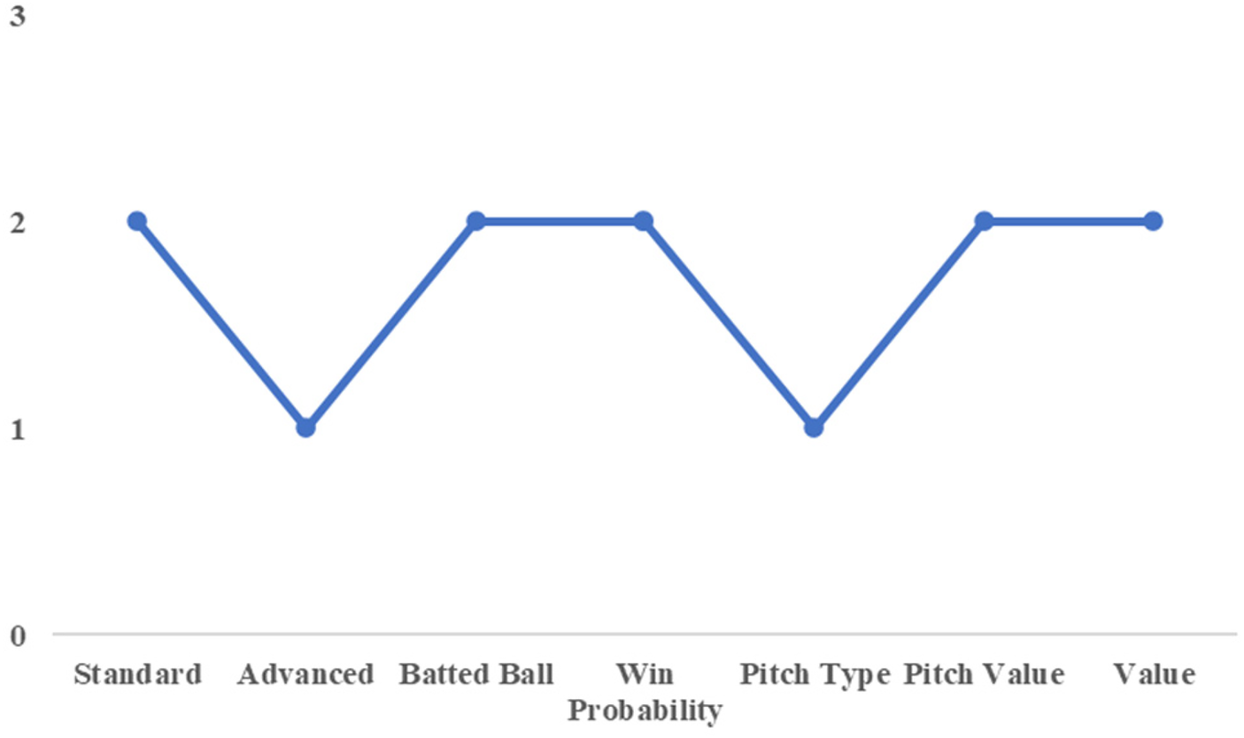Line graph with data points fluctuating between values of two and one on the vertical axis. The horizontal axis lists categories: Standard, Advanced, Batted Ball, Win Probability, Pitch Type, and Pitch Value.