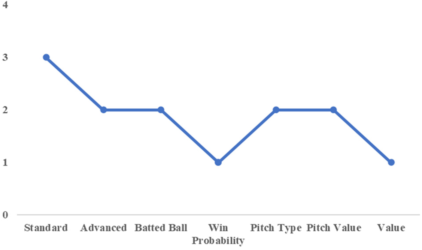 Line graph showing a fluctuating trend across seven categories: Standard, Advanced, Batted Ball, Win Probability, Pitch Type, Pitch Value, and Value. Values range from three to one on the vertical axis.