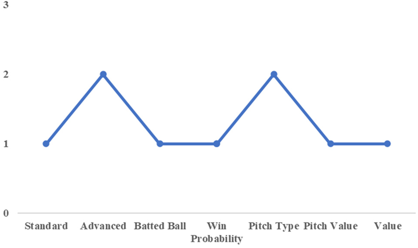 Line graph showing data points fluctuating between values one and two on the y-axis across categories: Standard, Advanced, Batted Ball, Win Probability, Pitch Type, Pitch Value, and Value on the x-axis.