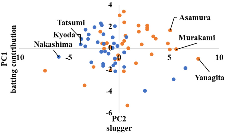 Scatter plot showing batting contribution versus slugger metrics. Blue and orange dots represent different players or groups. Key players labeled include Tatsumi, Kyoda, Nakashima, Asamura, Murakami, and Yanagita. PC1 is on the vertical axis, ranging from 10 to -2, and PC2 is on the horizontal axis, ranging from -6 to 10.