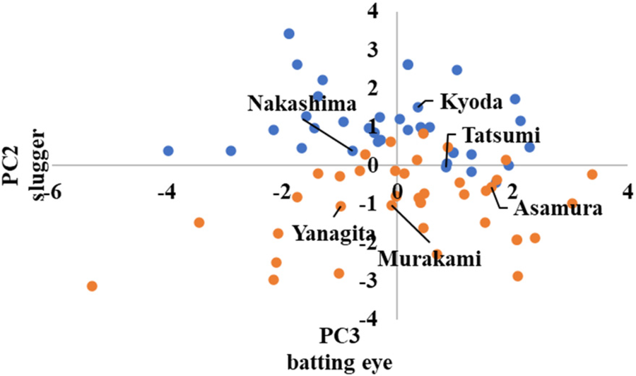 Scatter plot showing two variables, PC2 labeled as \"slugger\" on the vertical axis and PC3 labeled as \"batting eye\" on the horizontal axis. Blue and orange dots represent data points. Specific points are labeled: Nakashima, Yanagita, Murakami, Kyoda, Tatsumi, and Asamura. The plot ranges from -6 to 4 on the vertical axis and -4 to 4 on the horizontal axis.