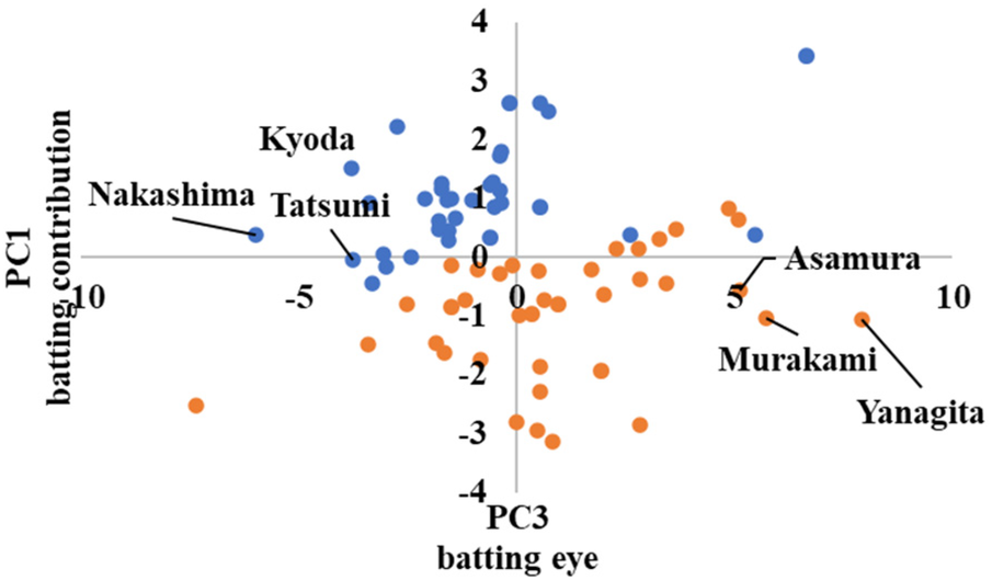 Scatter plot depicting batting performance, with PC1 labeled as \"batting contribution\" and PC3 as \"batting eye.\" Blue and orange dots represent data points. Key players labeled include Nakashima, Tatsumi, Kyoda, Asamura, Murakami, and Yanagita.