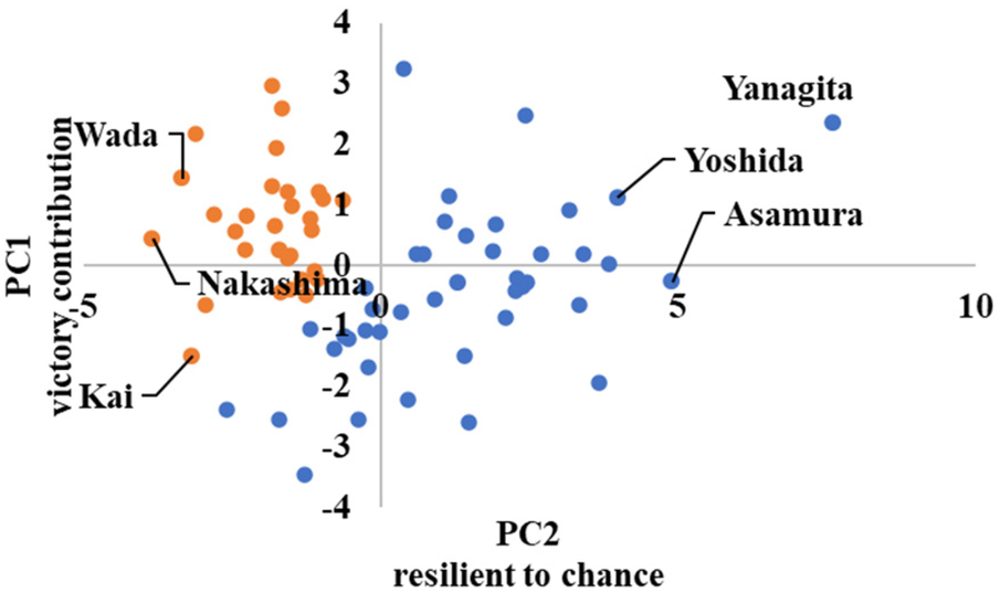 Scatter plot with two axes: PC1 labeled as \"victory contribution\" and PC2 as \"resilient to chance.\" Orange and blue dots represent data points, with the orange generally on the left and blue on the right. Labeled points include Wada, Nakashima, Kai, Yanagita, Yoshida, and Asamura.