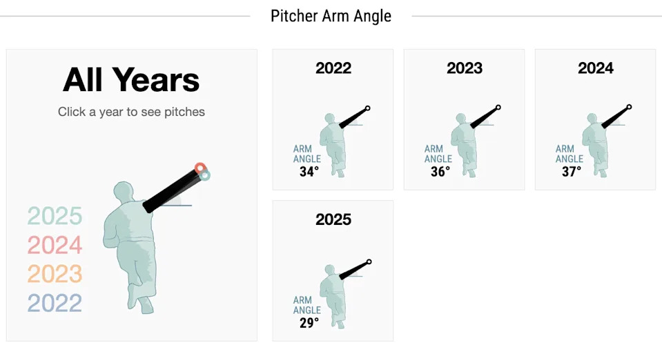 Here's a look at George Kirby's arm angle by season.