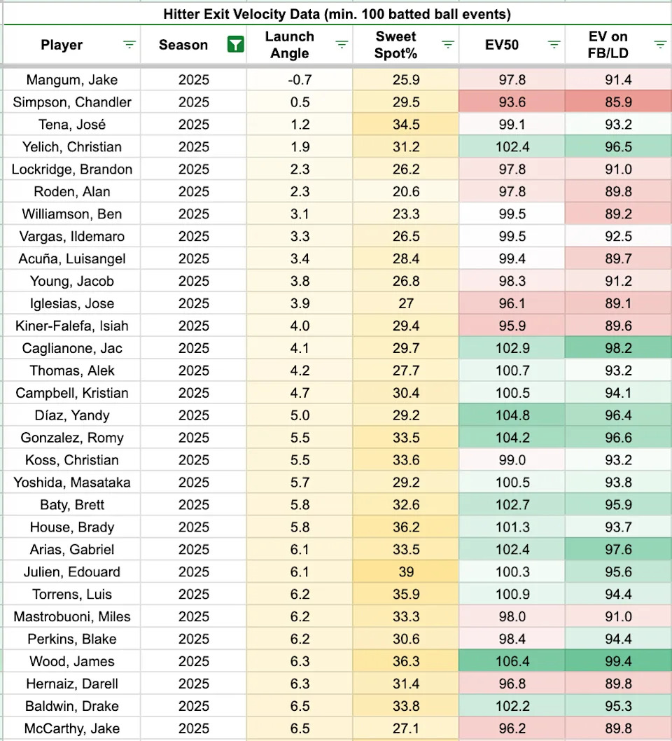 Here's a chart detailing the batters with the lowest launch angle in MLB last season.
